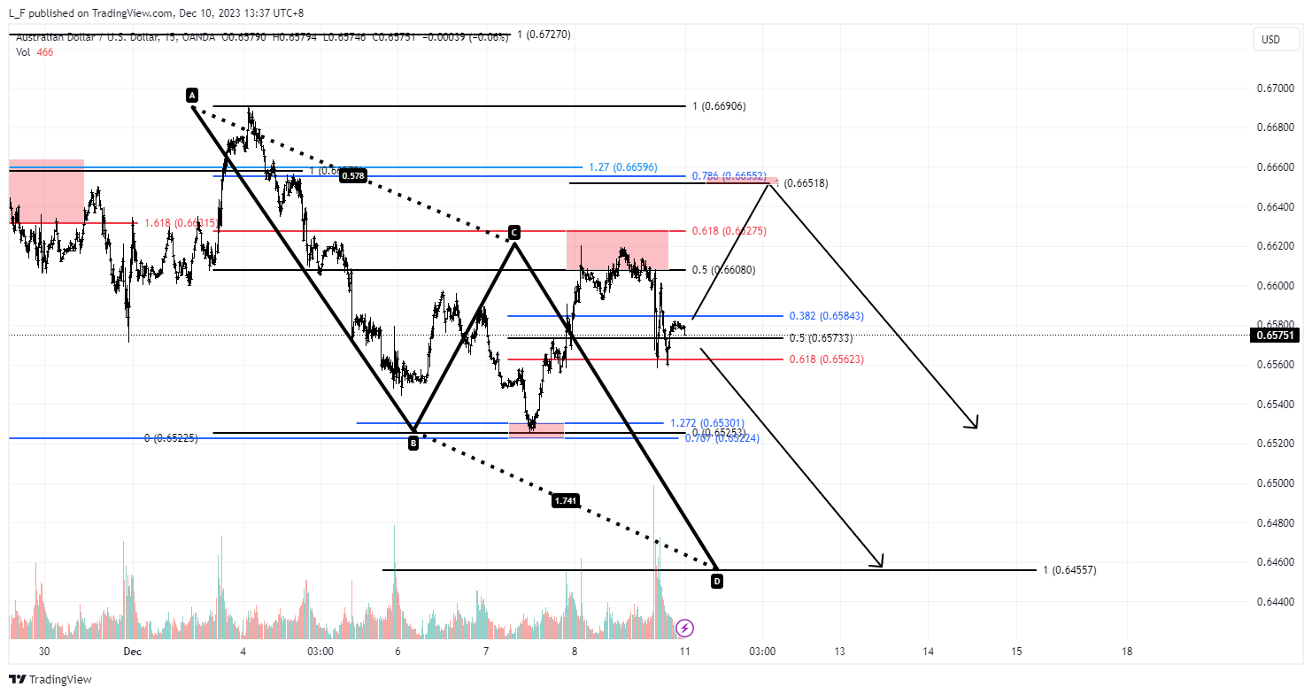 OANDA:AUDUSD Chart Image by L_F
