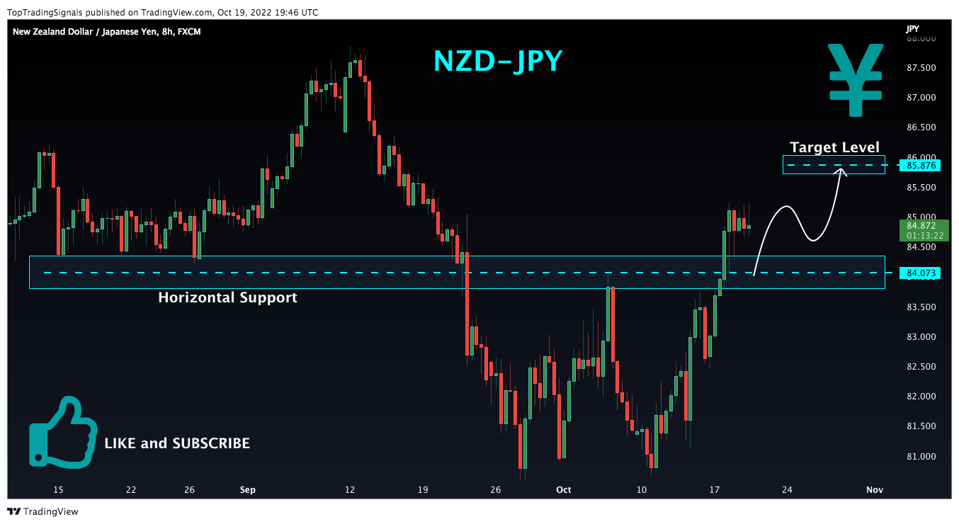 FX:NZDJPY Chart Image by TopTradingSignals