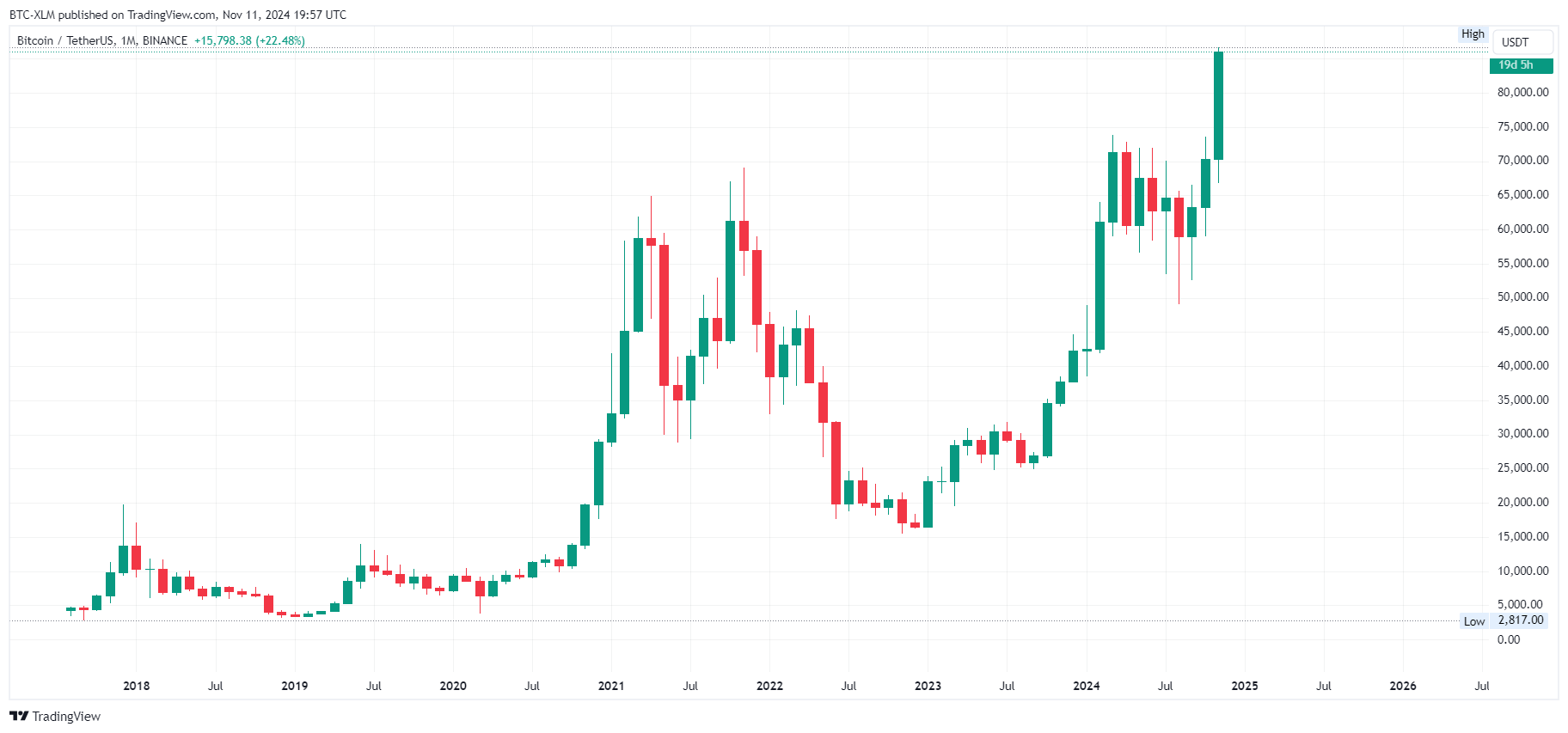 BINANCE:BTCUSDT Chart Image by BTC-XLM