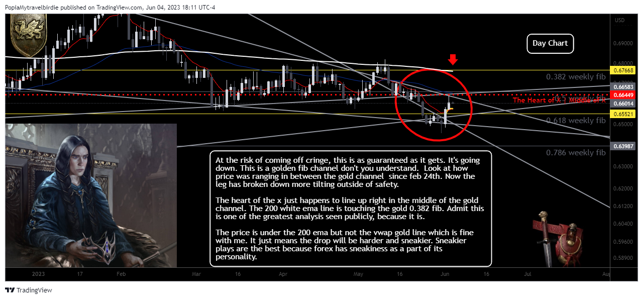 OANDA:AUDUSD Chart Image by PopiaMytravelbirdie