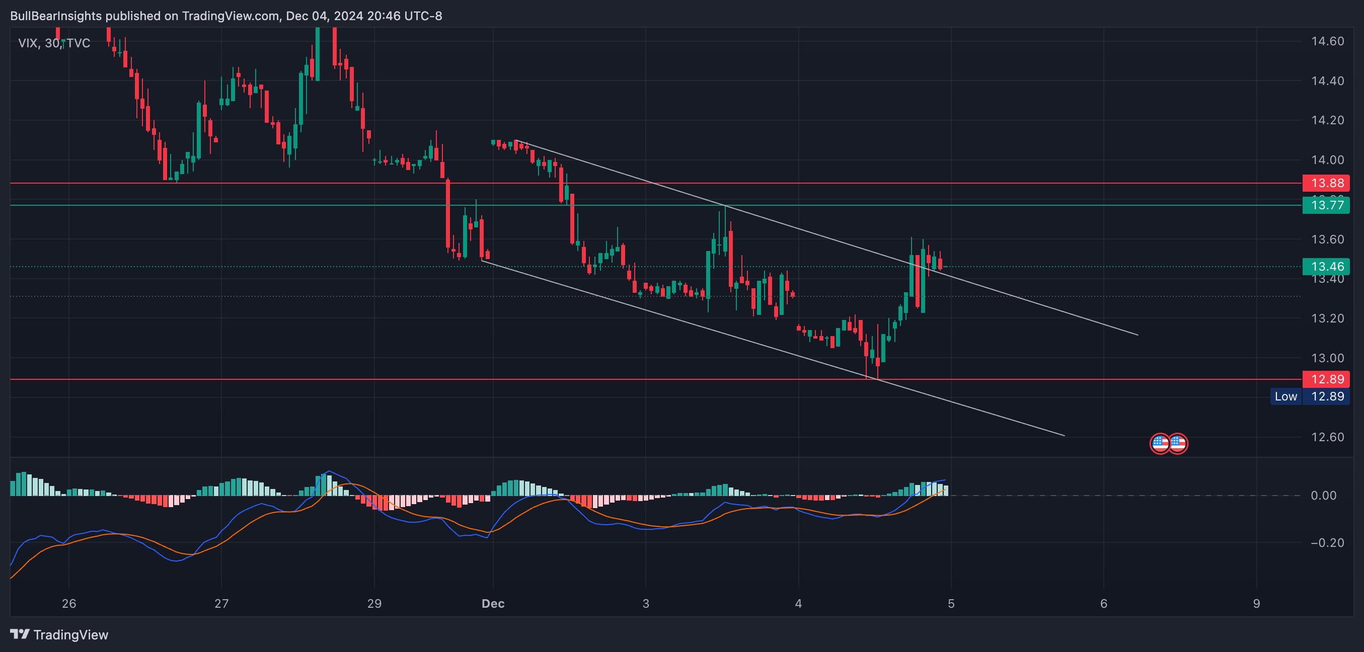 TVC:VIX Chart Image by BullBearInsights