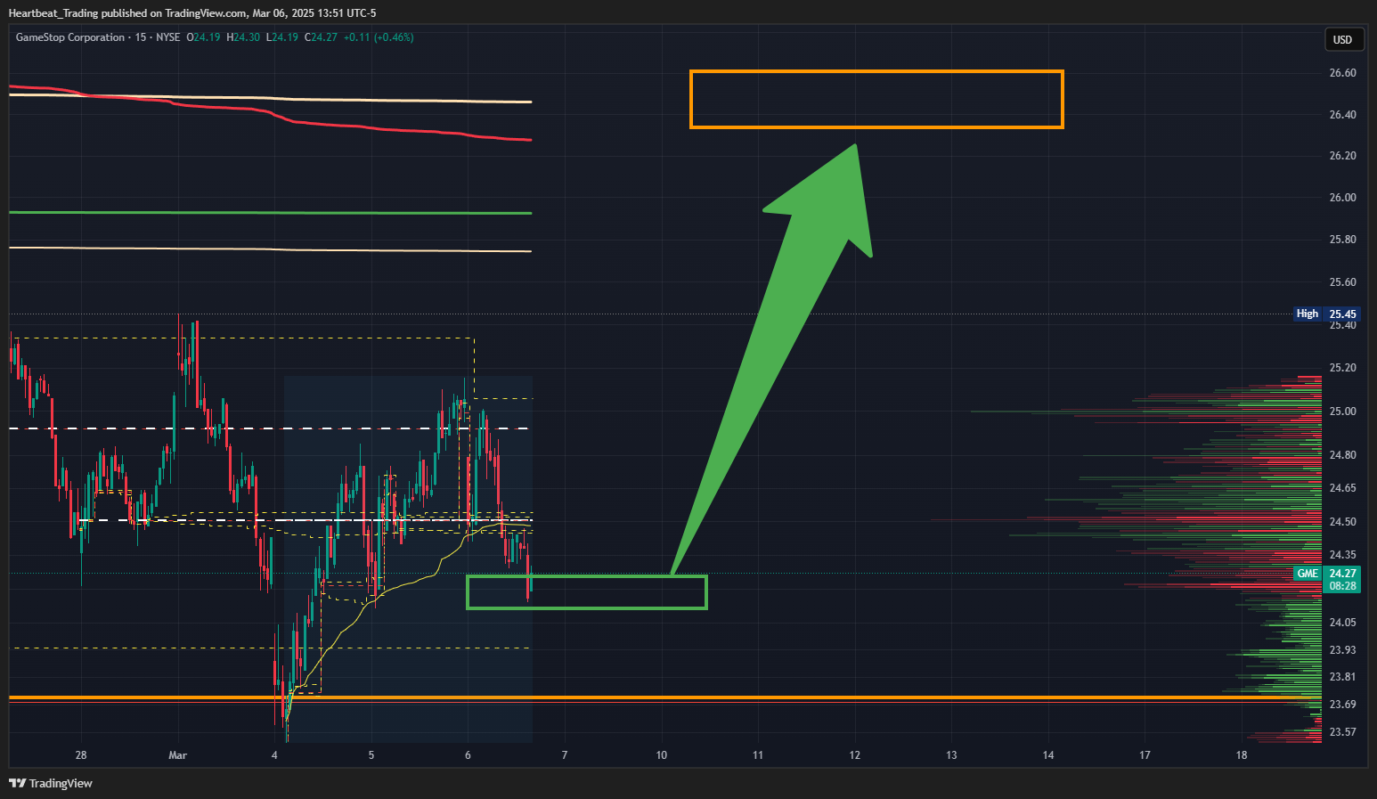 BATS:GME Chart Image by Heartbeat_Trading
