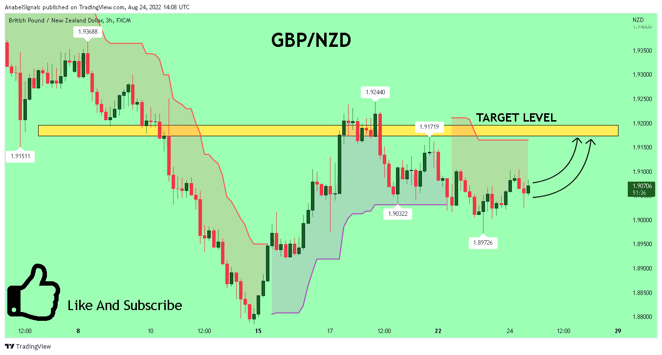 FX:GBPNZD Chart Image by AnabelSignals