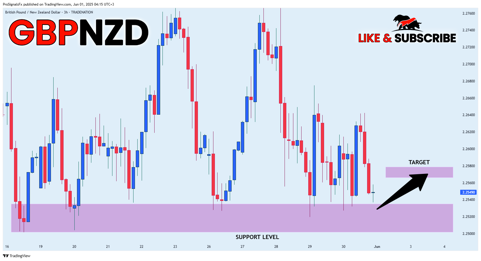 TRADENATION:GBPNZD Chart Image by ProSignalsFx