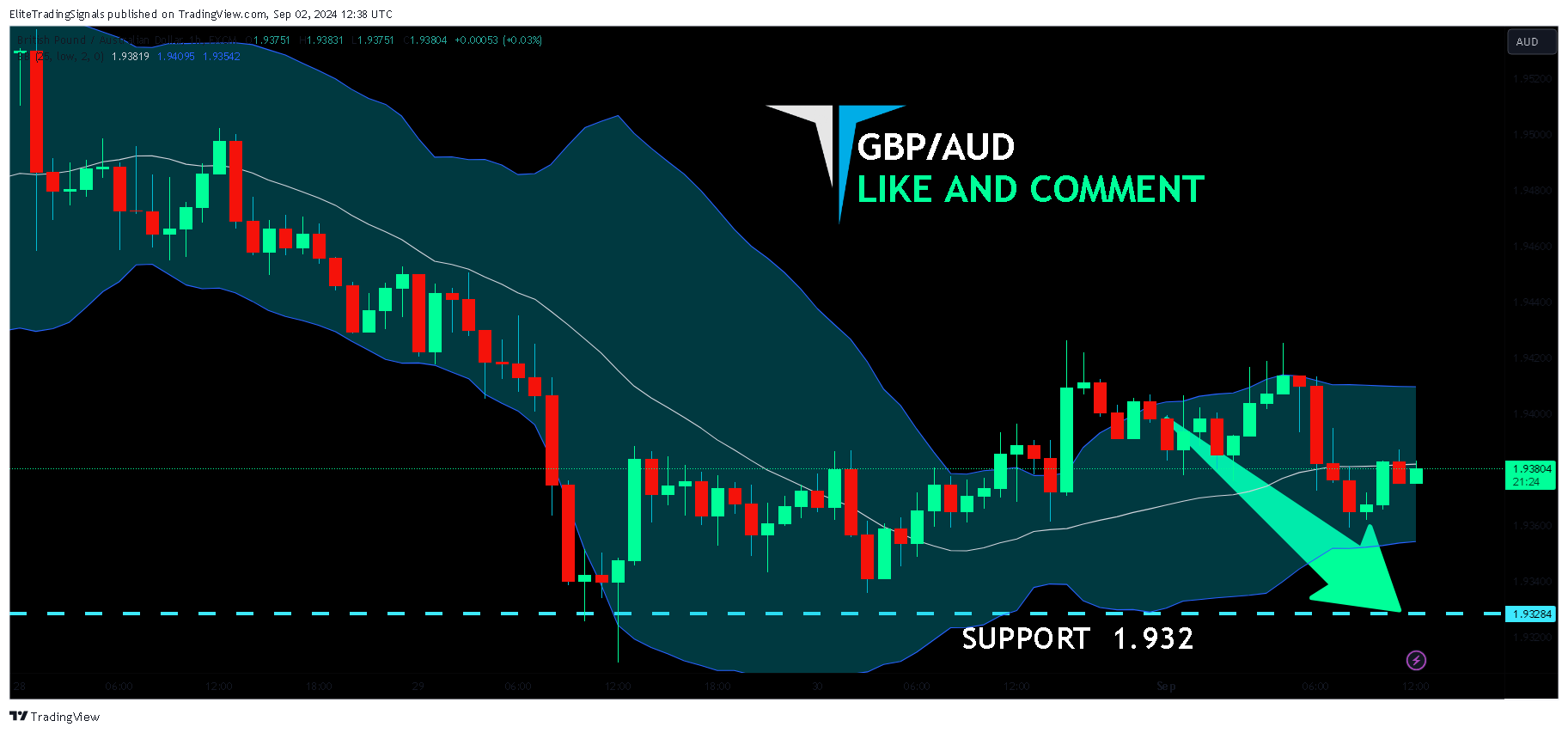 FX:GBPAUD Chart Image by EliteTradingSignals