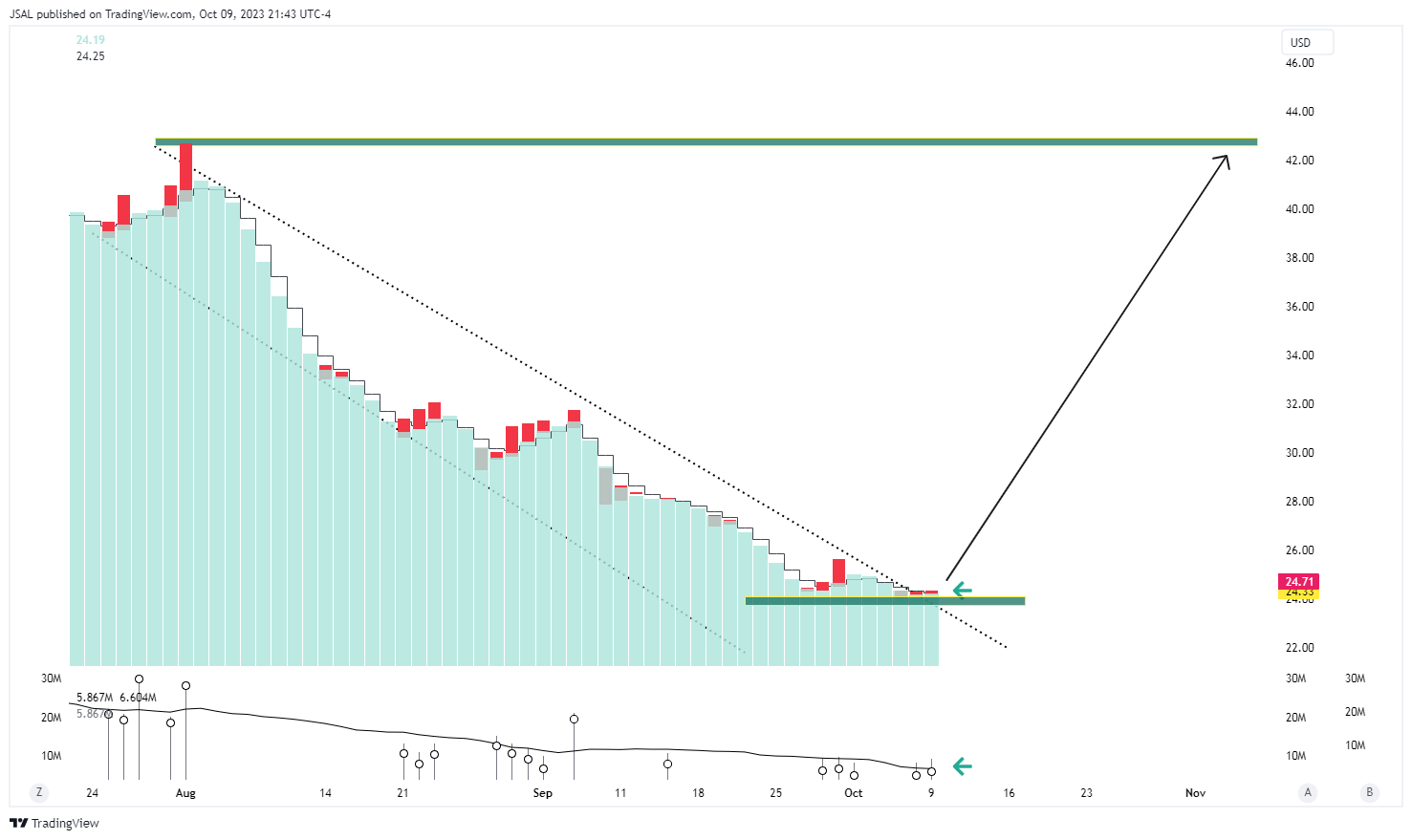 BATS:AI Chart Image by JSAL