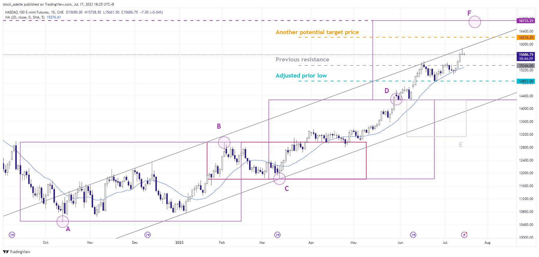 CME_MINI:NQ1! Chart Image by stock_adelie