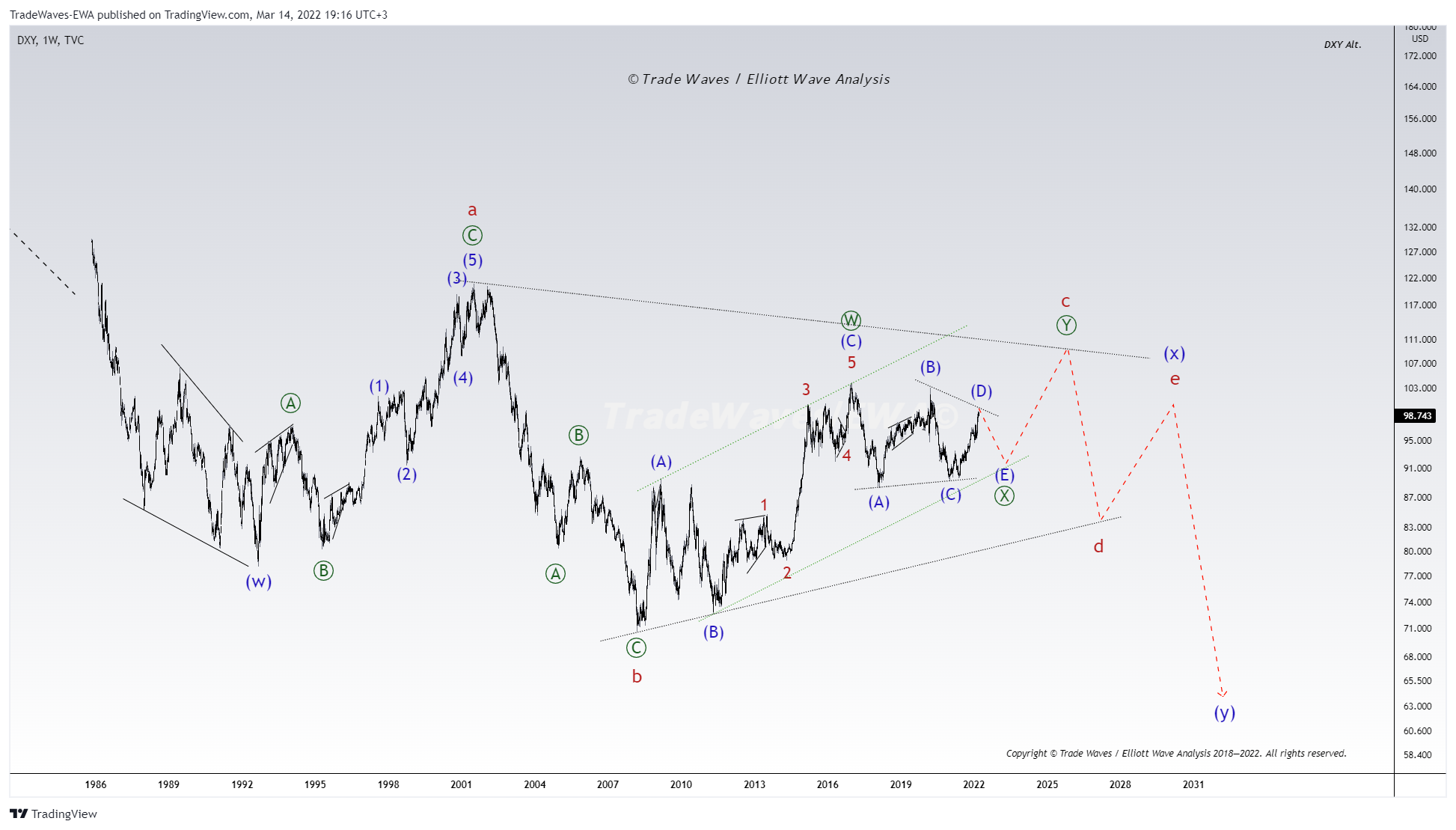 TVC:DXY Chart Image by TradeWaves-EWA