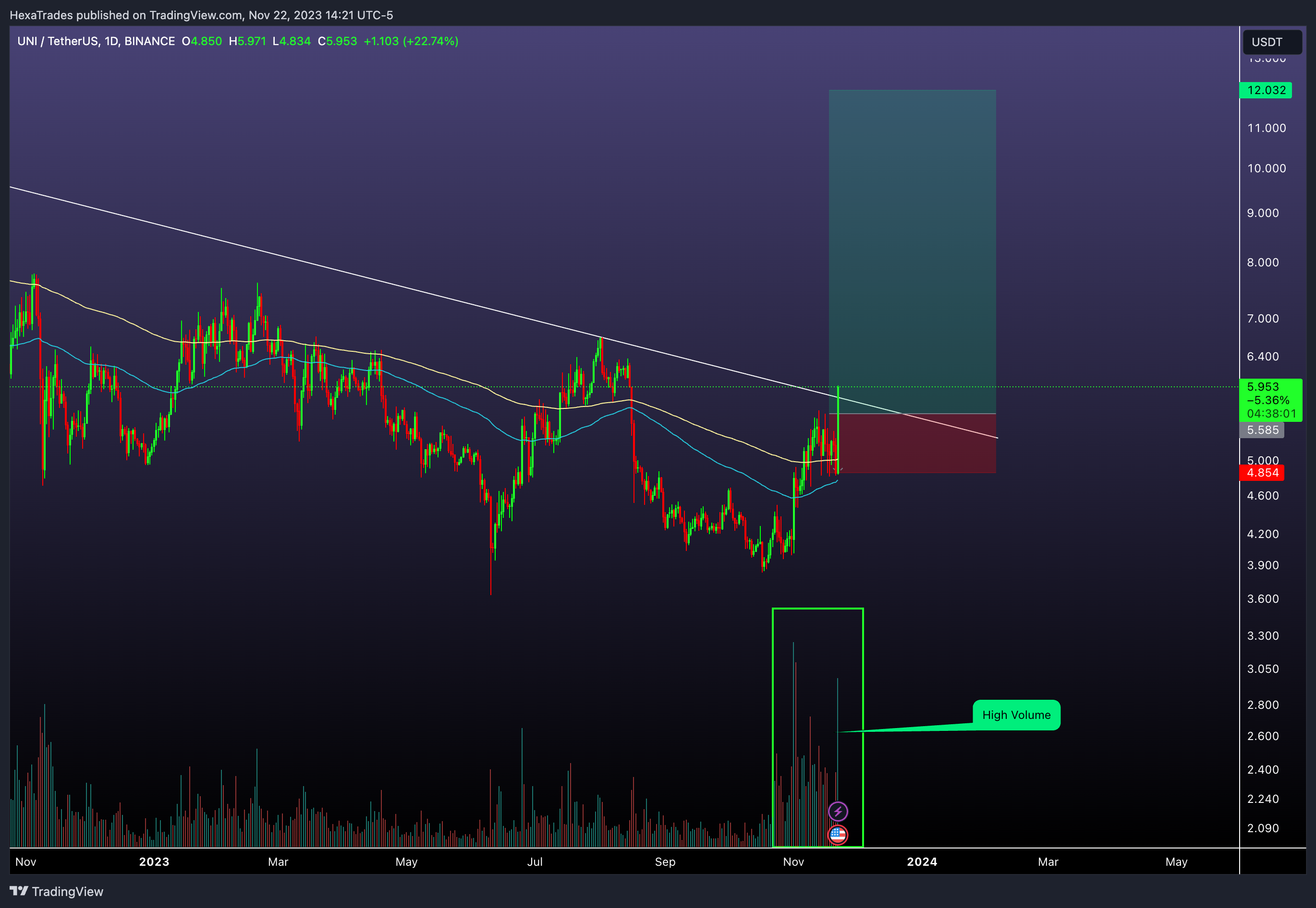 BINANCE:UNIUSDT Chart Image by HexaTrades