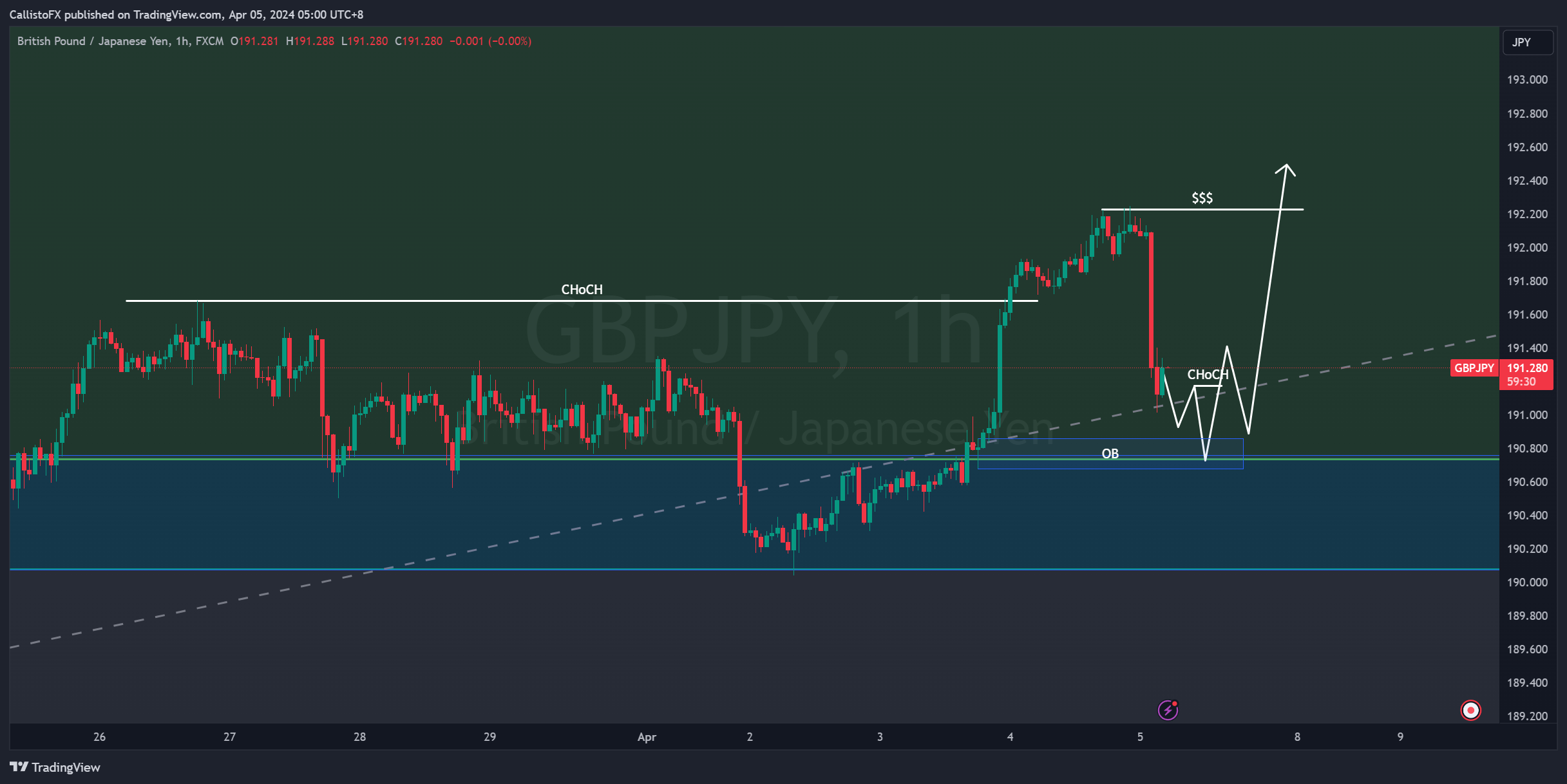 FX:GBPJPY Chart Image by CallistoFX