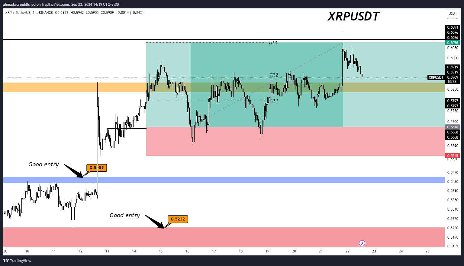 BINANCE:XRPUSDT Chart Image by ahmadarz