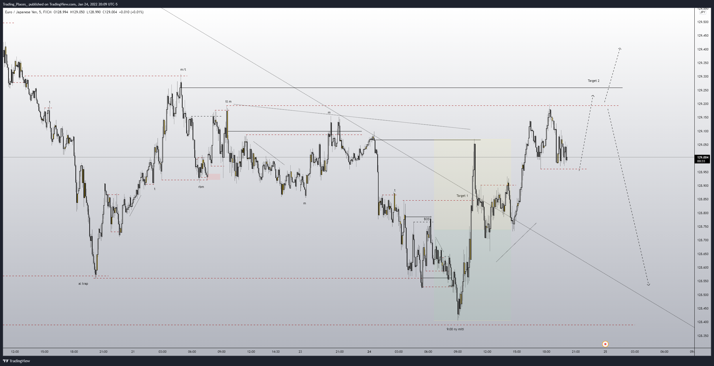 FX:EURJPY Chart Image by Elijah_Trading
