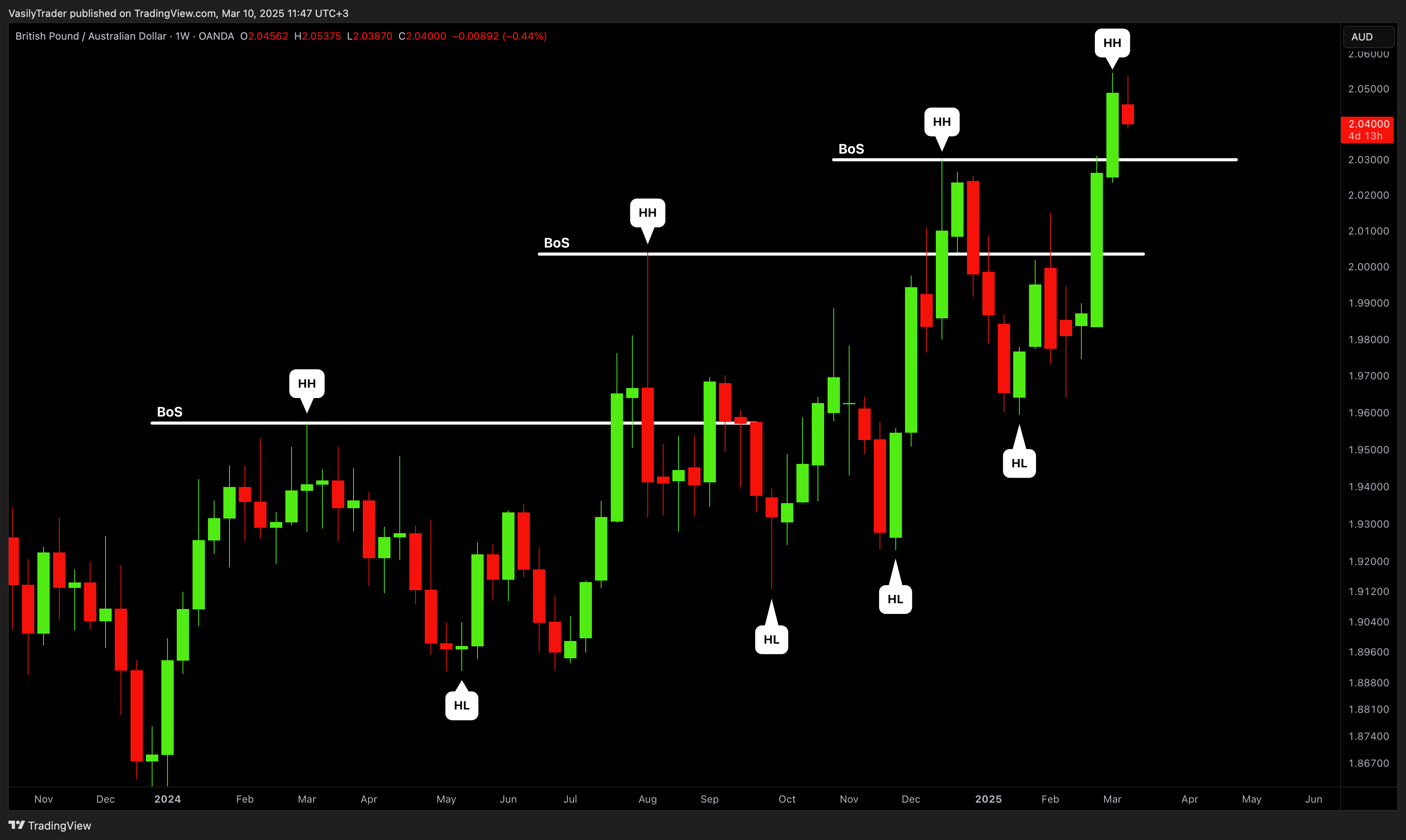 OANDA:GBPAUD Chart Image by VasilyTrader