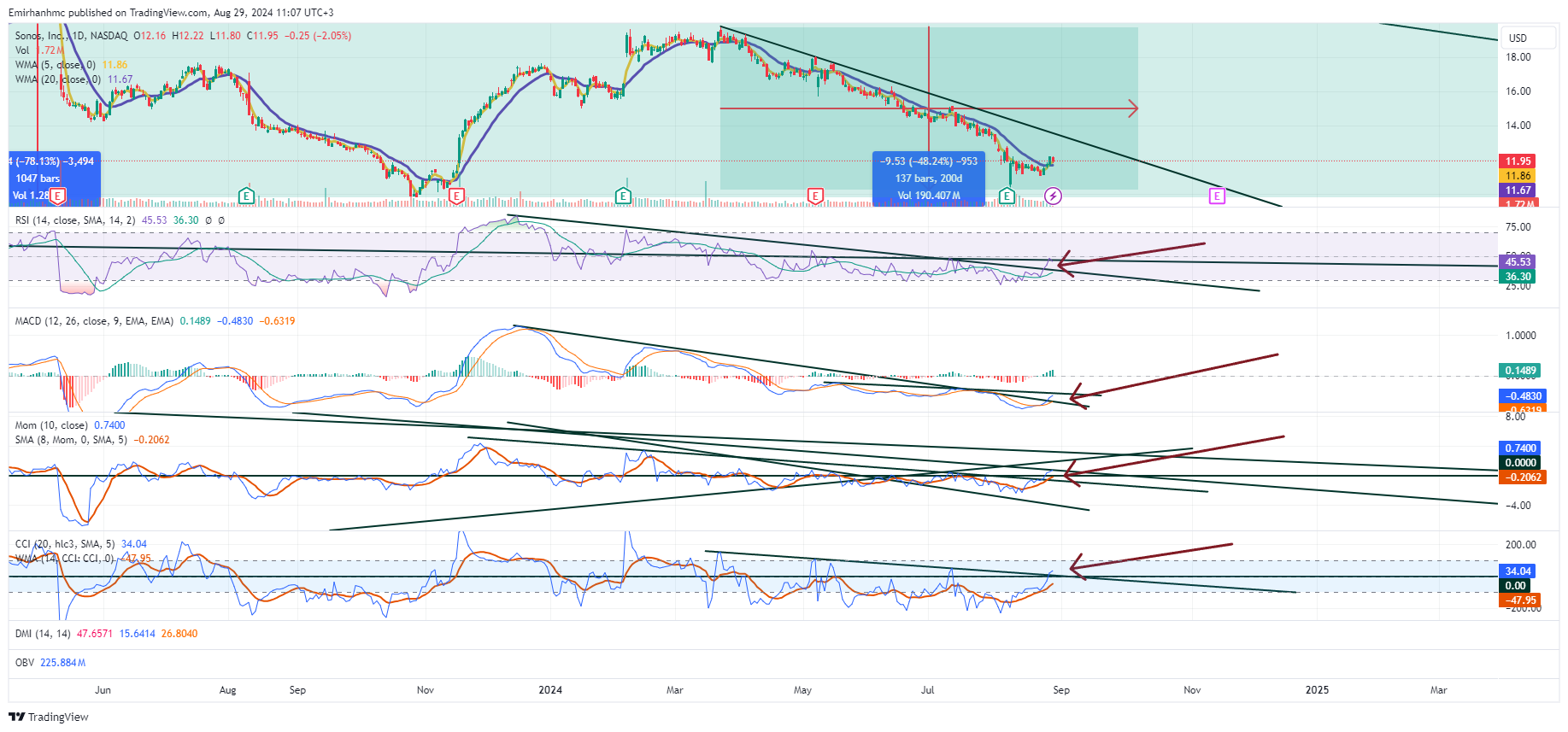 BATS:SONO Chart Image by Emirhanhmc