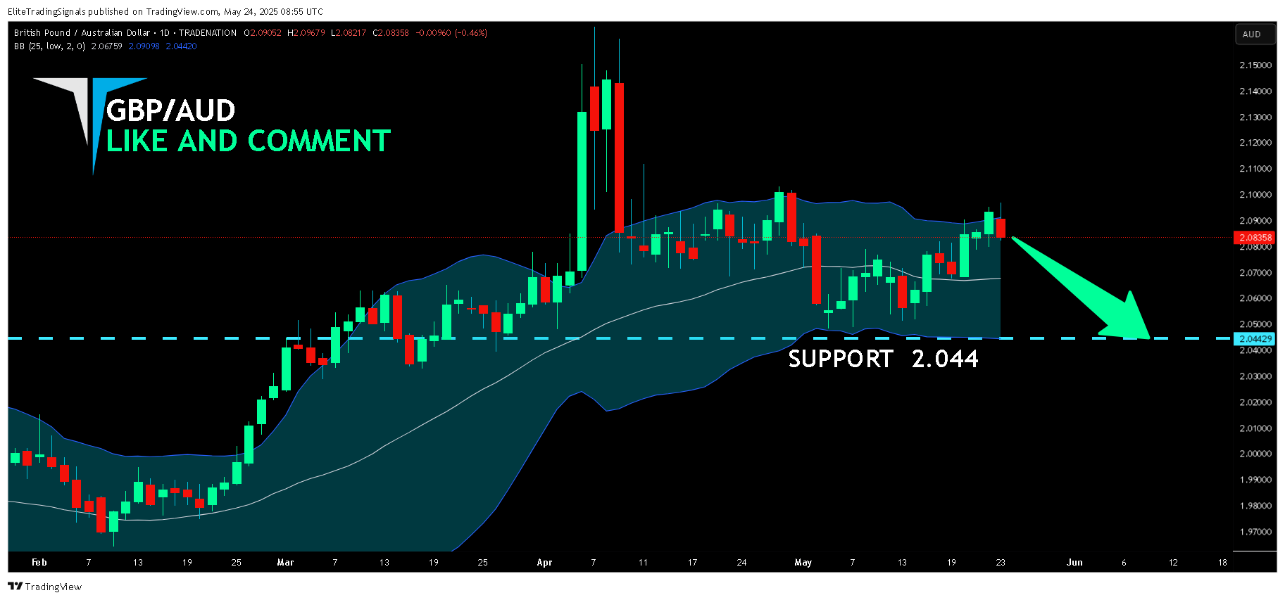TRADENATION:GBPAUD Chart Image by EliteTradingSignals
