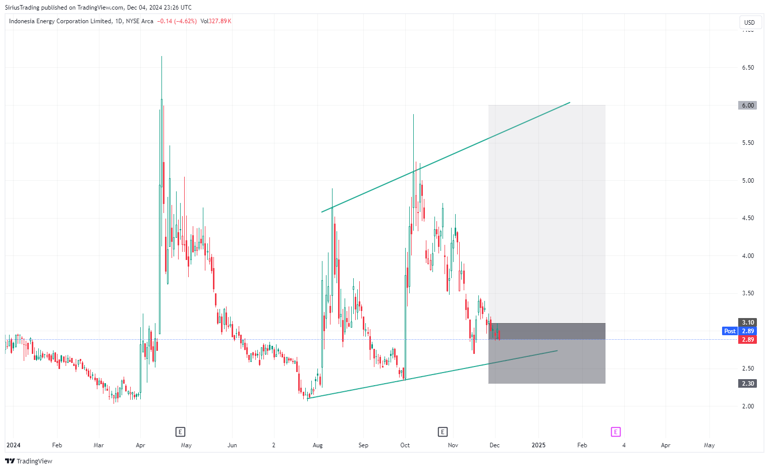 BATS:INDO Chart Image by SiriusTrading
