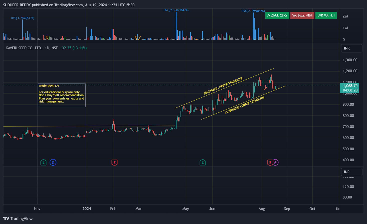 NSE:KSCL Chart Image by SUDHEER-REDDY