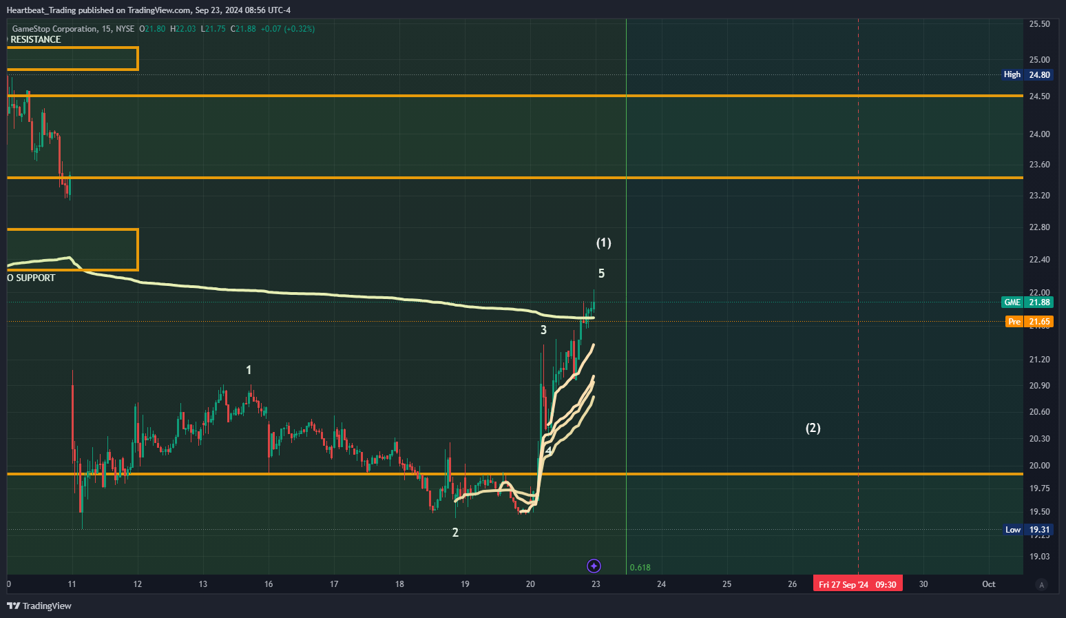 BATS:GME Chart Image by Heartbeat_Trading
