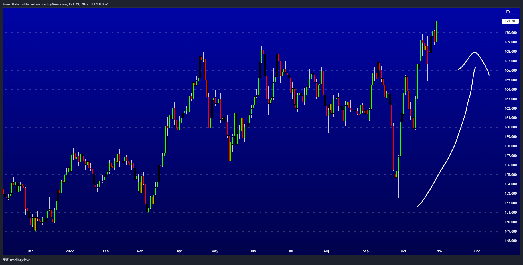 FX:GBPJPY Chart Image by InvestMate