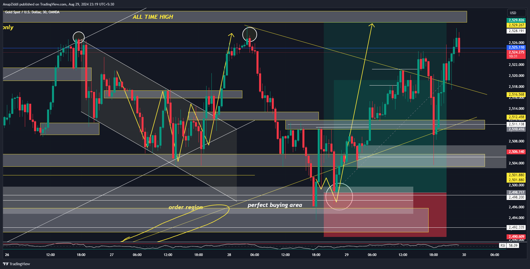 OANDA:XAUUSD Chart Image by AnupZiddi