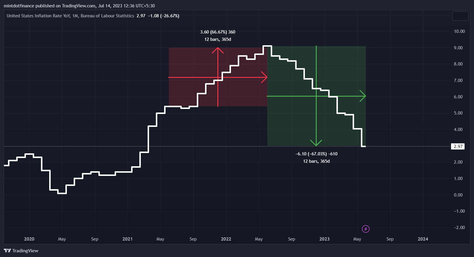 ECONOMICS:USIRYY Chart Image by mintdotfinance