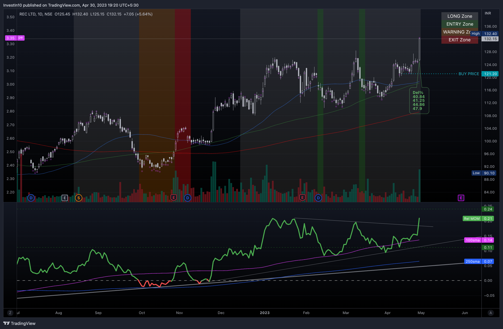 NSE:RECLTD Chart Image by InvestIn10