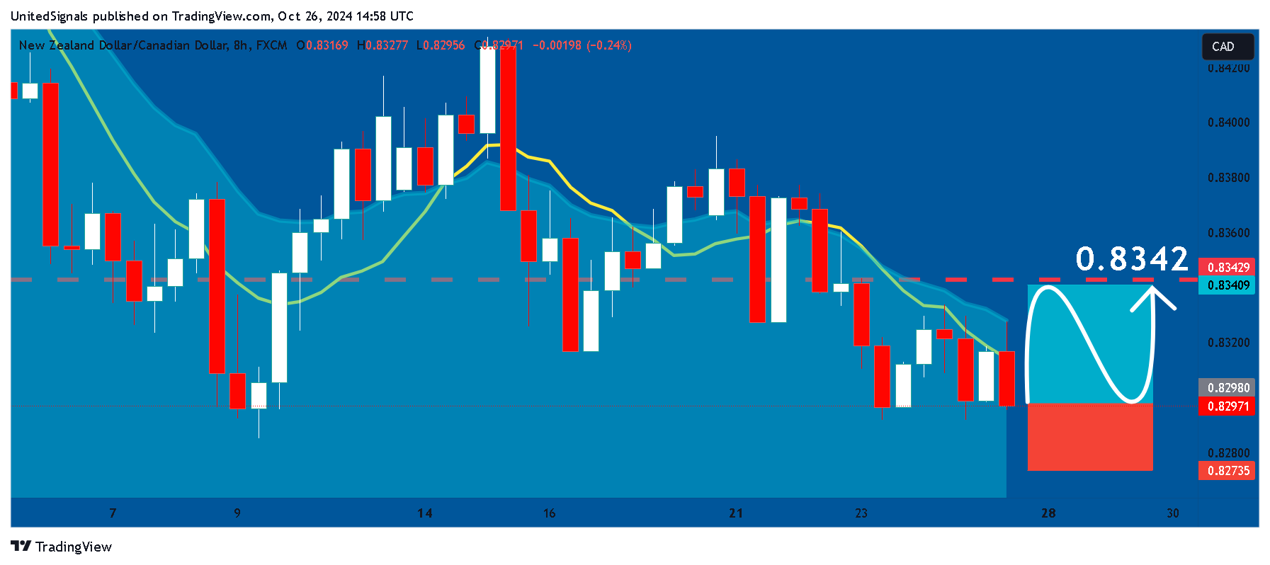 FX:NZDCAD Chart Image by UnitedSignals