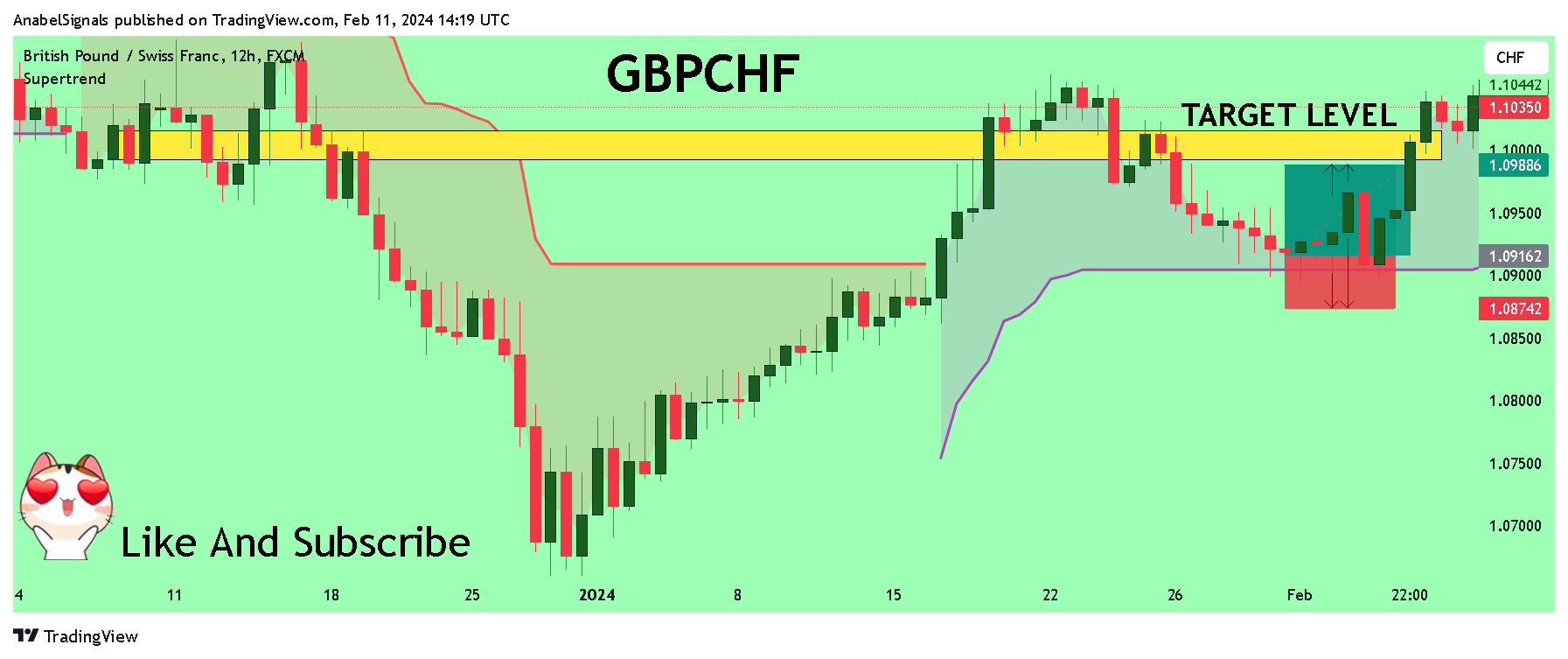 FX:GBPCHF Chart Image by AnabelSignals
