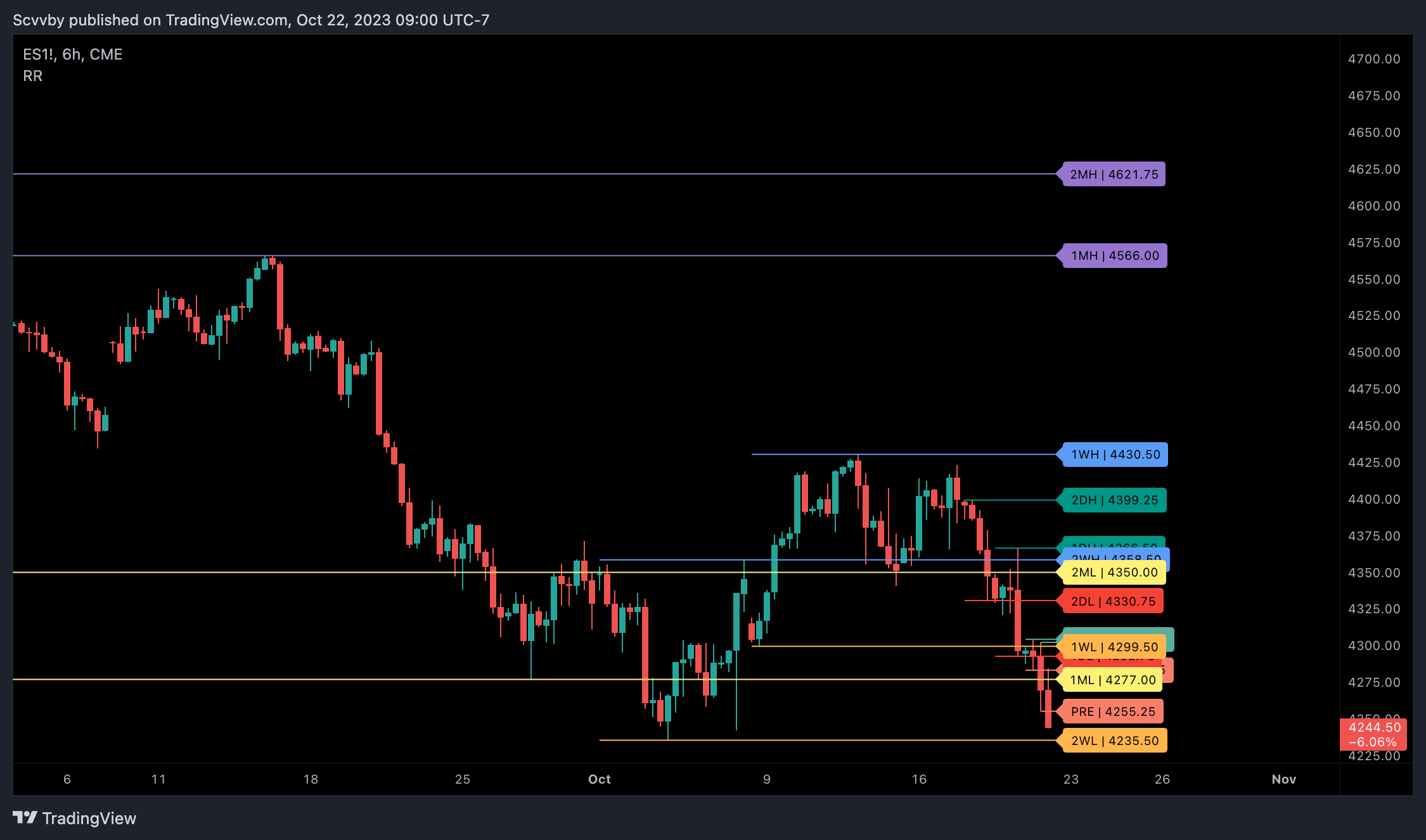 CME_MINI:ES1! Chart Image by Scvvby