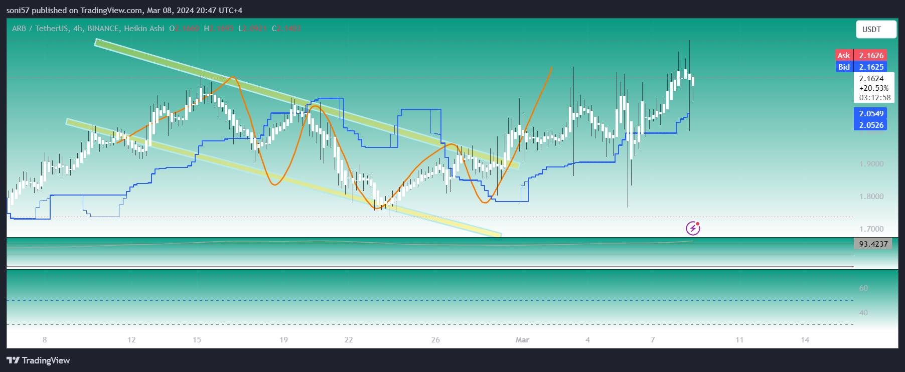 BINANCE:ARBUSDT Chart Image by SONIGLOBALTRADINGSOLUTIONS