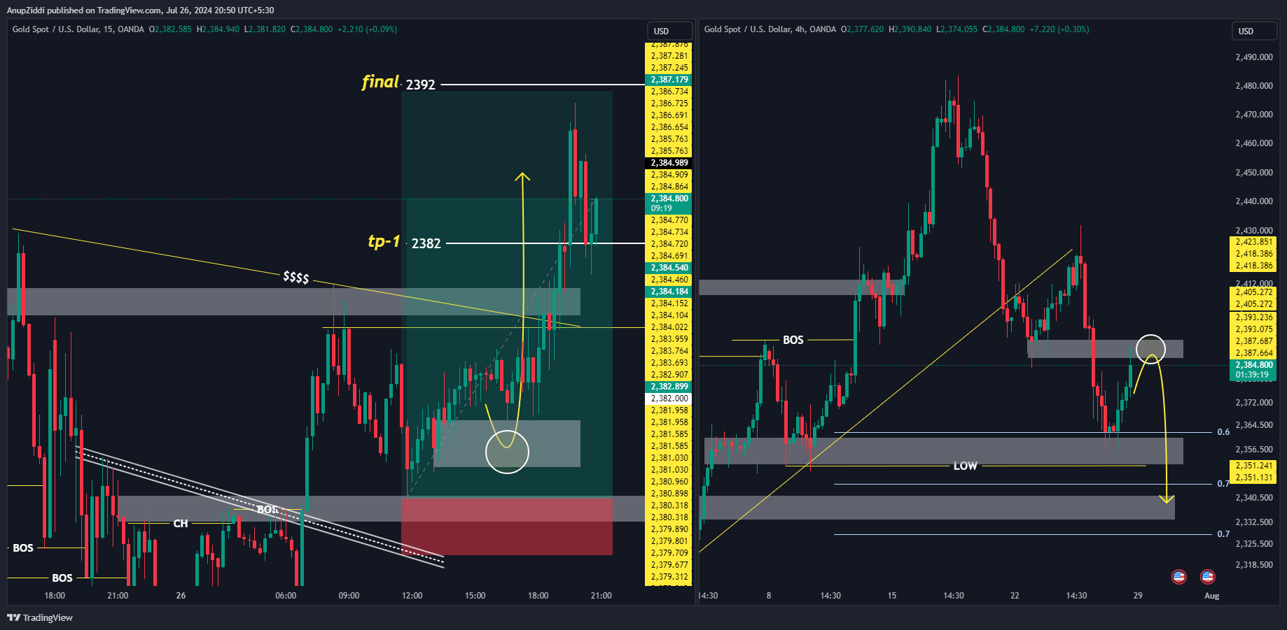 OANDA:XAUUSD Chart Image by AnupZiddi