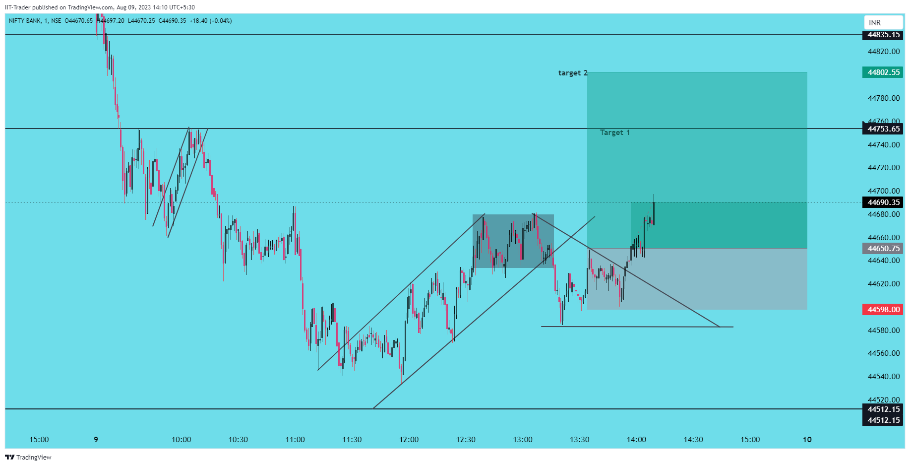 NSE:BANKNIFTY Chart Image by IIT-Trader
