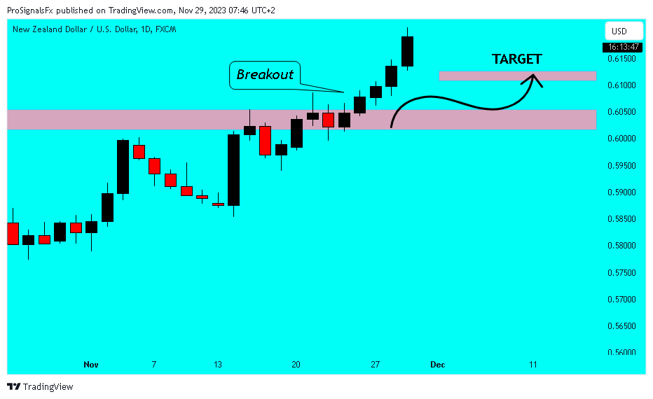 FX:NZDUSD Chart Image by ProSignalsFx