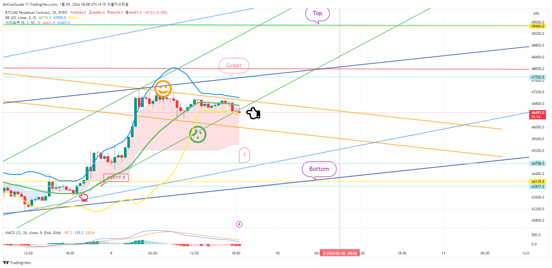 BYBIT:BTCUSD.P Chart Image by BitCoinGuide