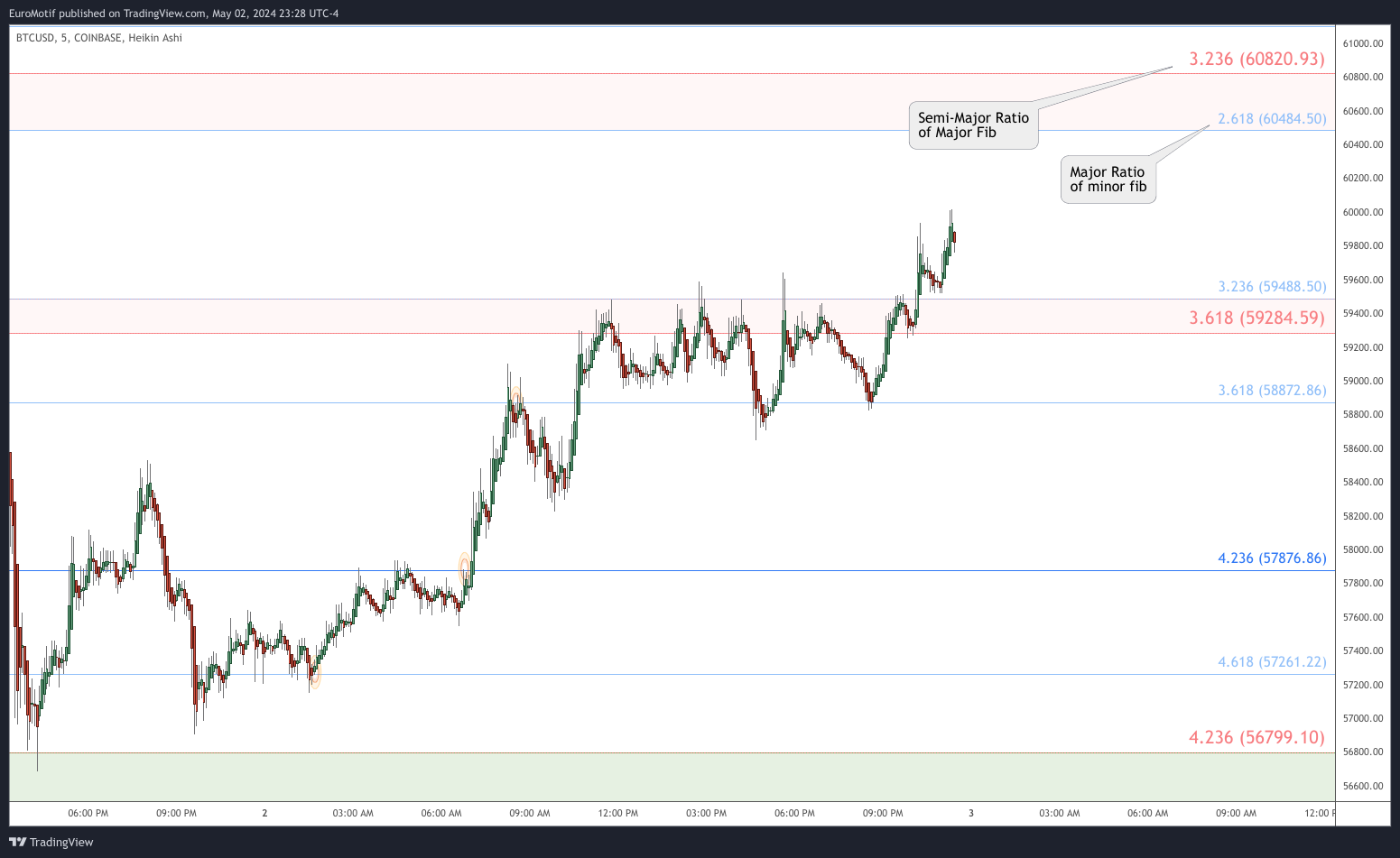 COINBASE:BTCUSD Chart Image by EuroMotif