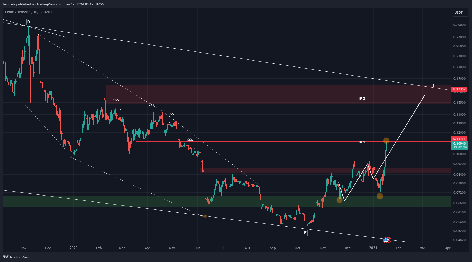 BINANCE:CHZUSDT Chart Image by behdark