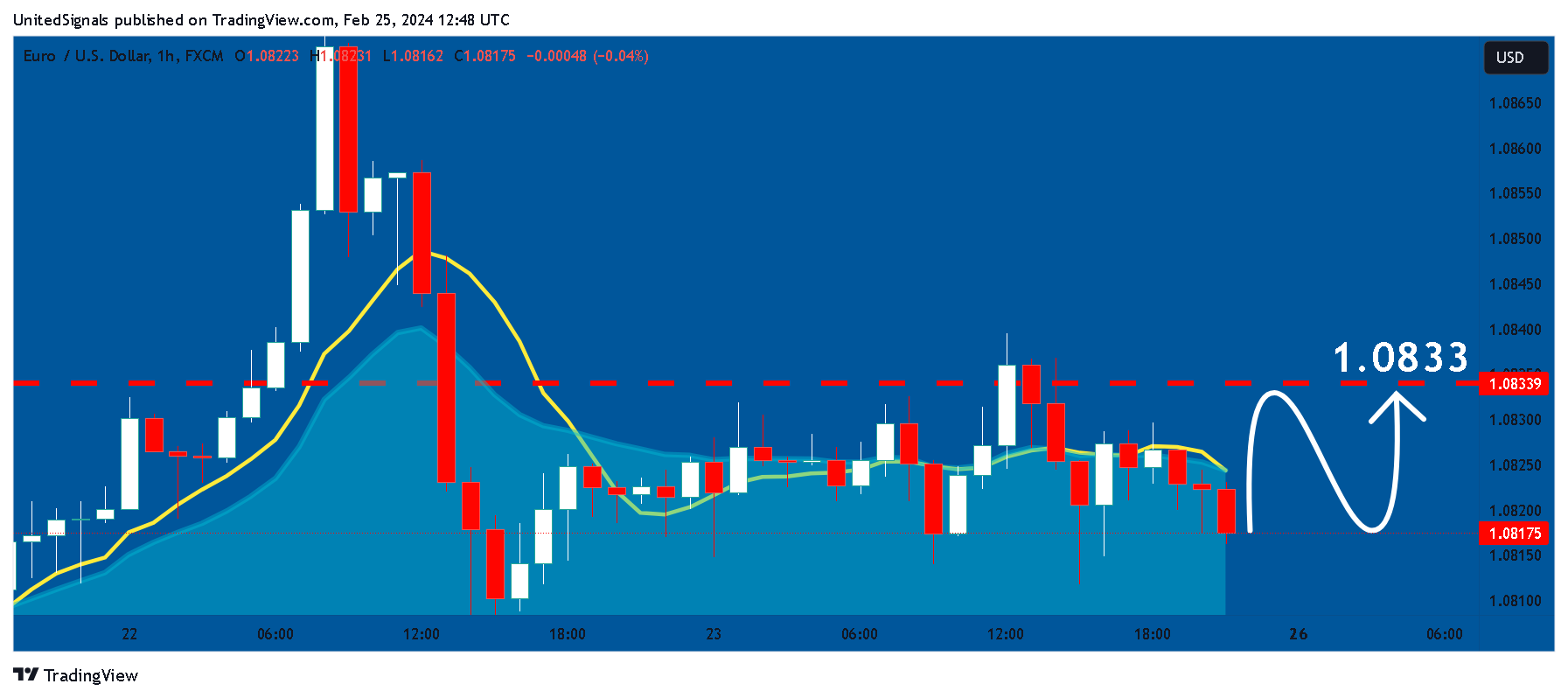 FX:EURUSD Chart Image by UnitedSignals
