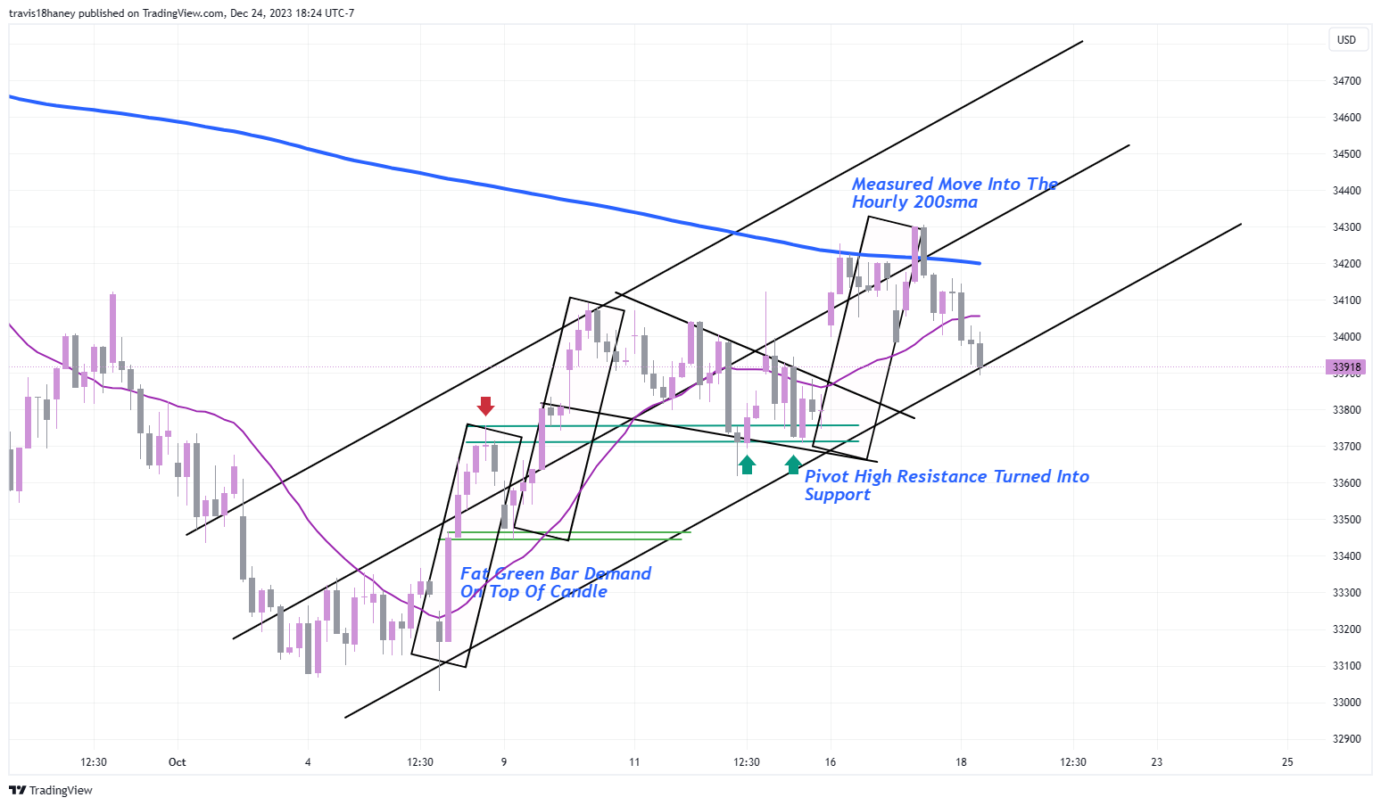CBOT_MINI:MYM1! Chart Image by Dow_Jones_Maestro