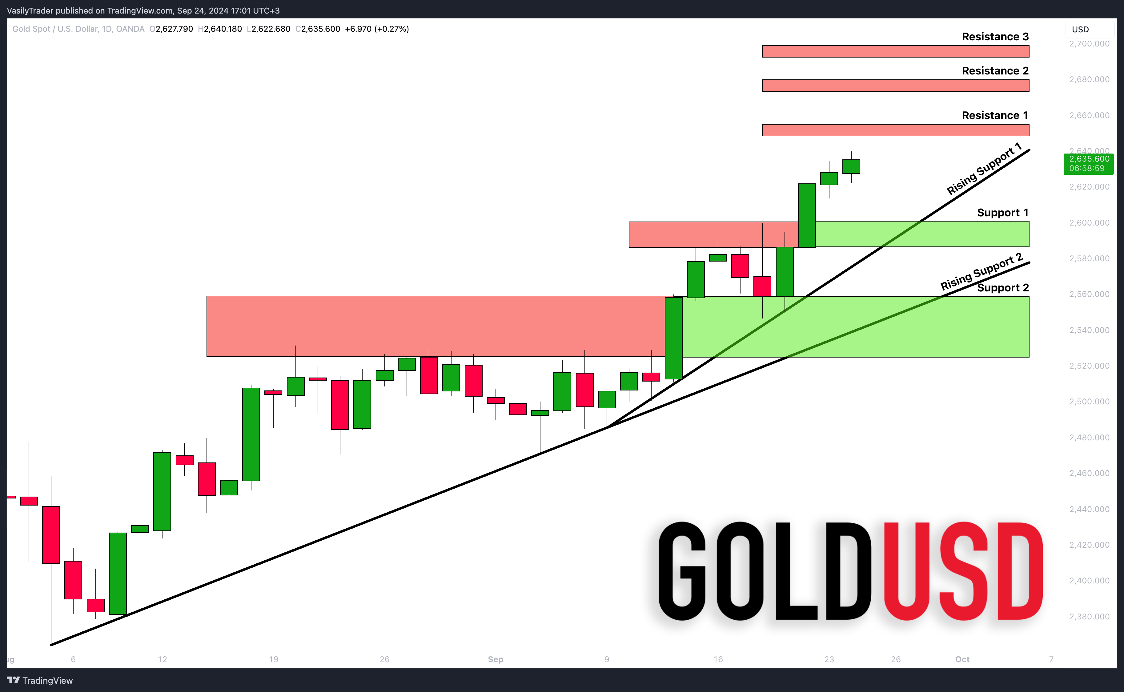OANDA:XAUUSD Chart Image by VasilyTrader