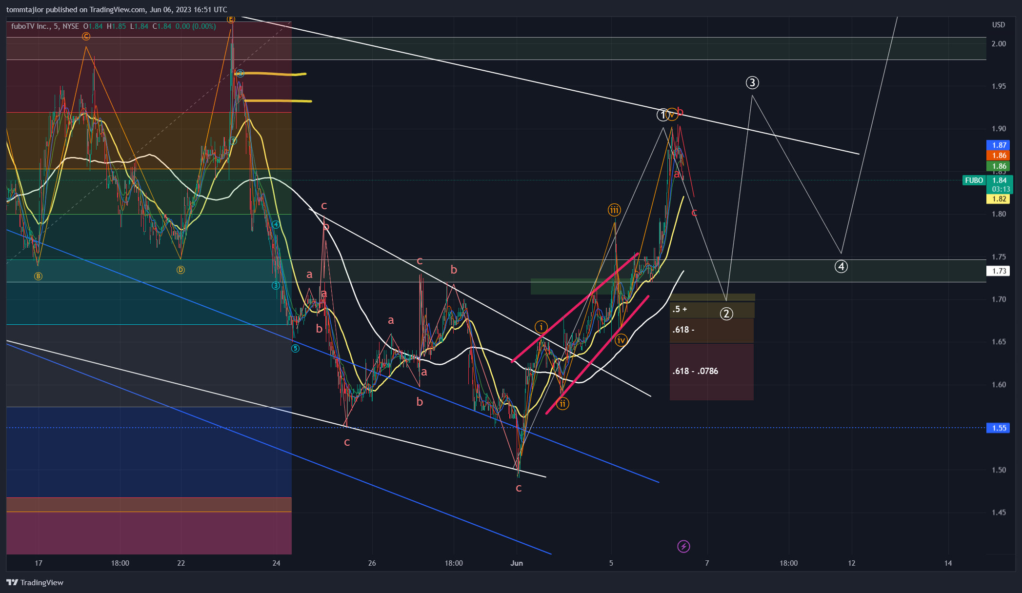 NYSE:FUBO Chart Image by tommtajlor