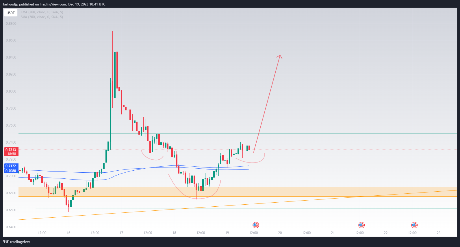 KUCOIN:KDAUSDT Chart Image by farhoodjp