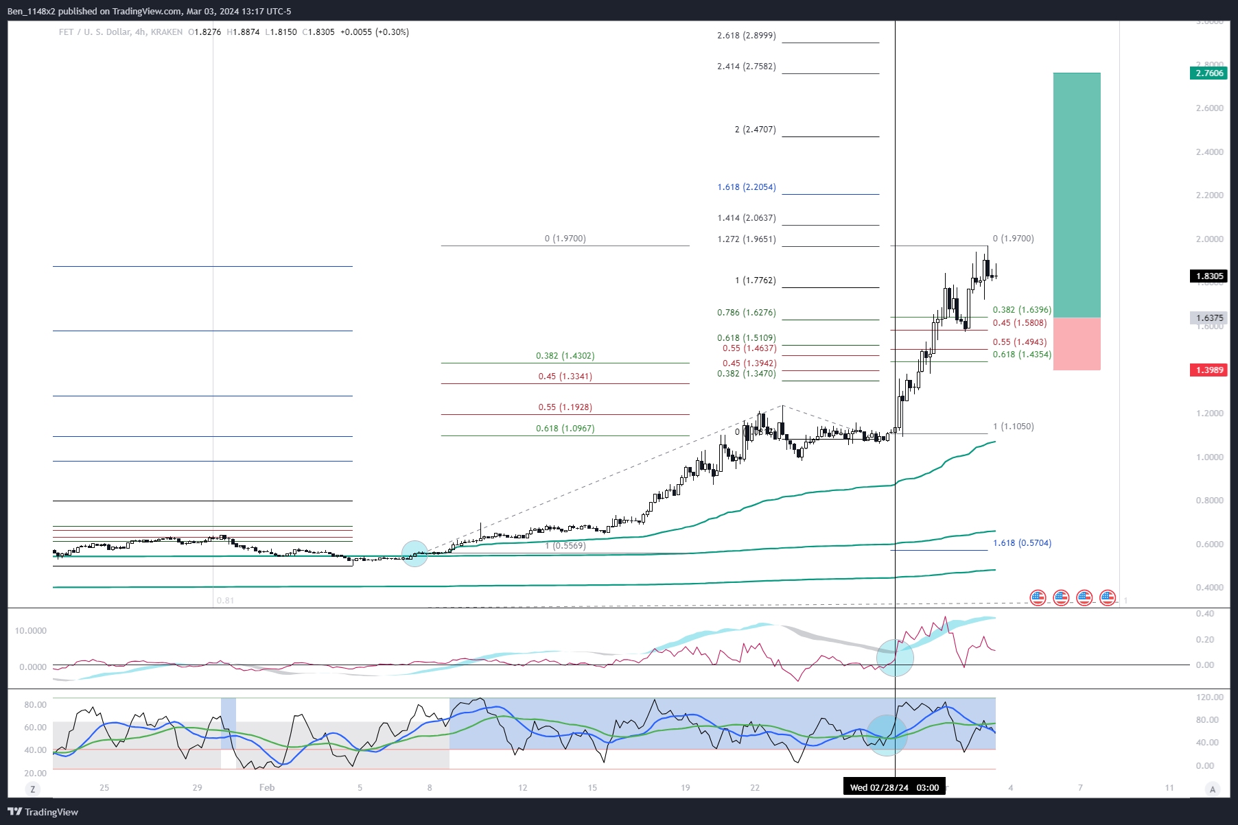 KRAKEN:FETUSD Chart Image by Ben_1148x2