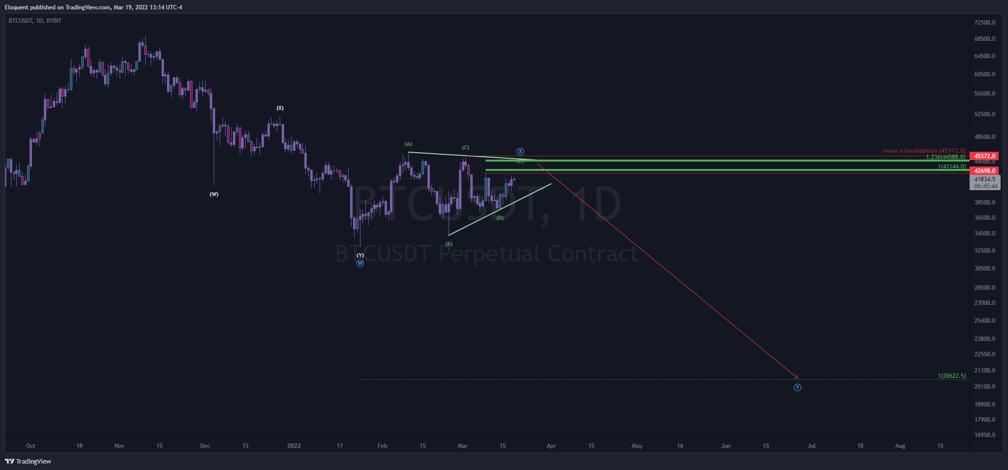 BYBIT:BTCUSDT Chart Image by notoriousbids