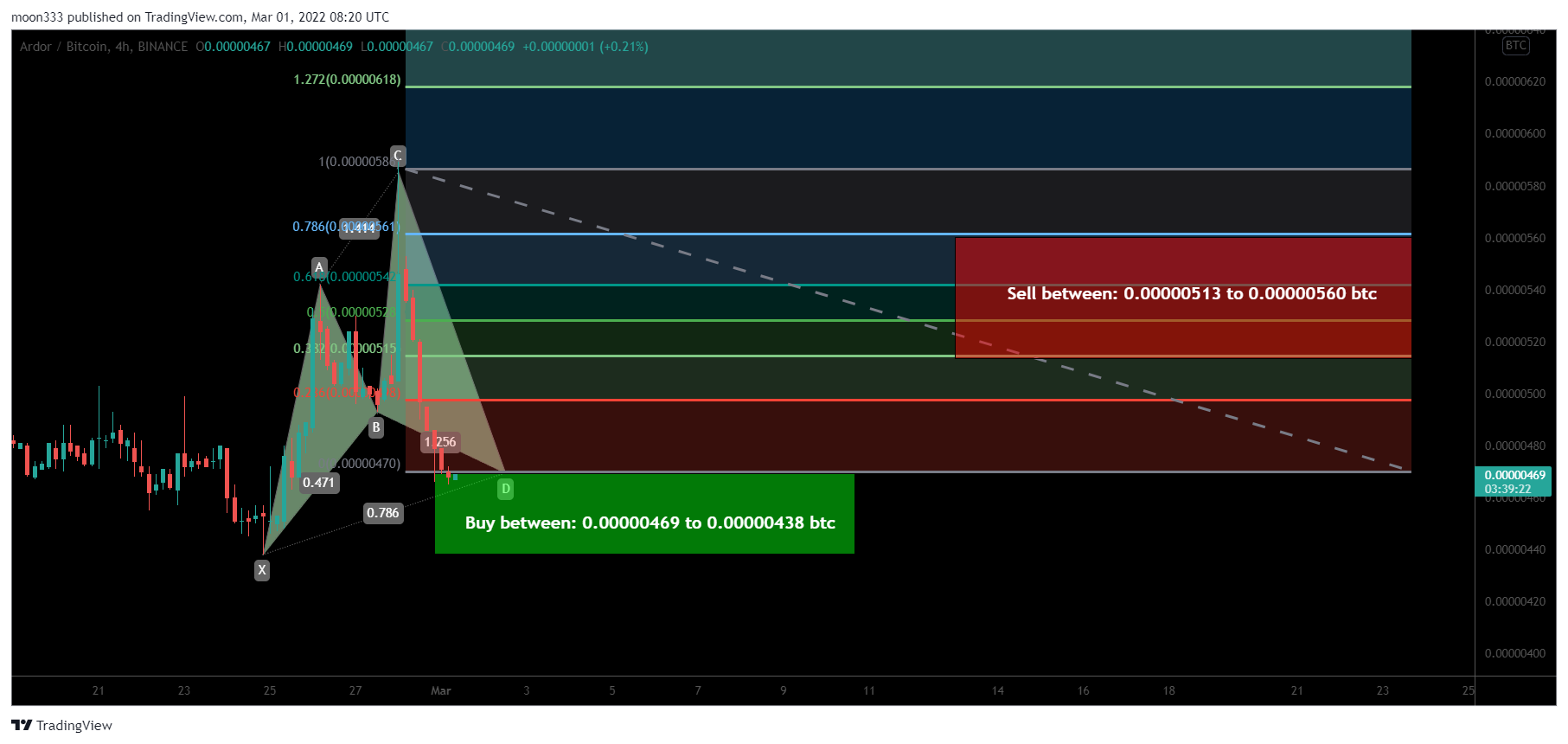 BINANCE:ARDRBTC Chart Image by moon333