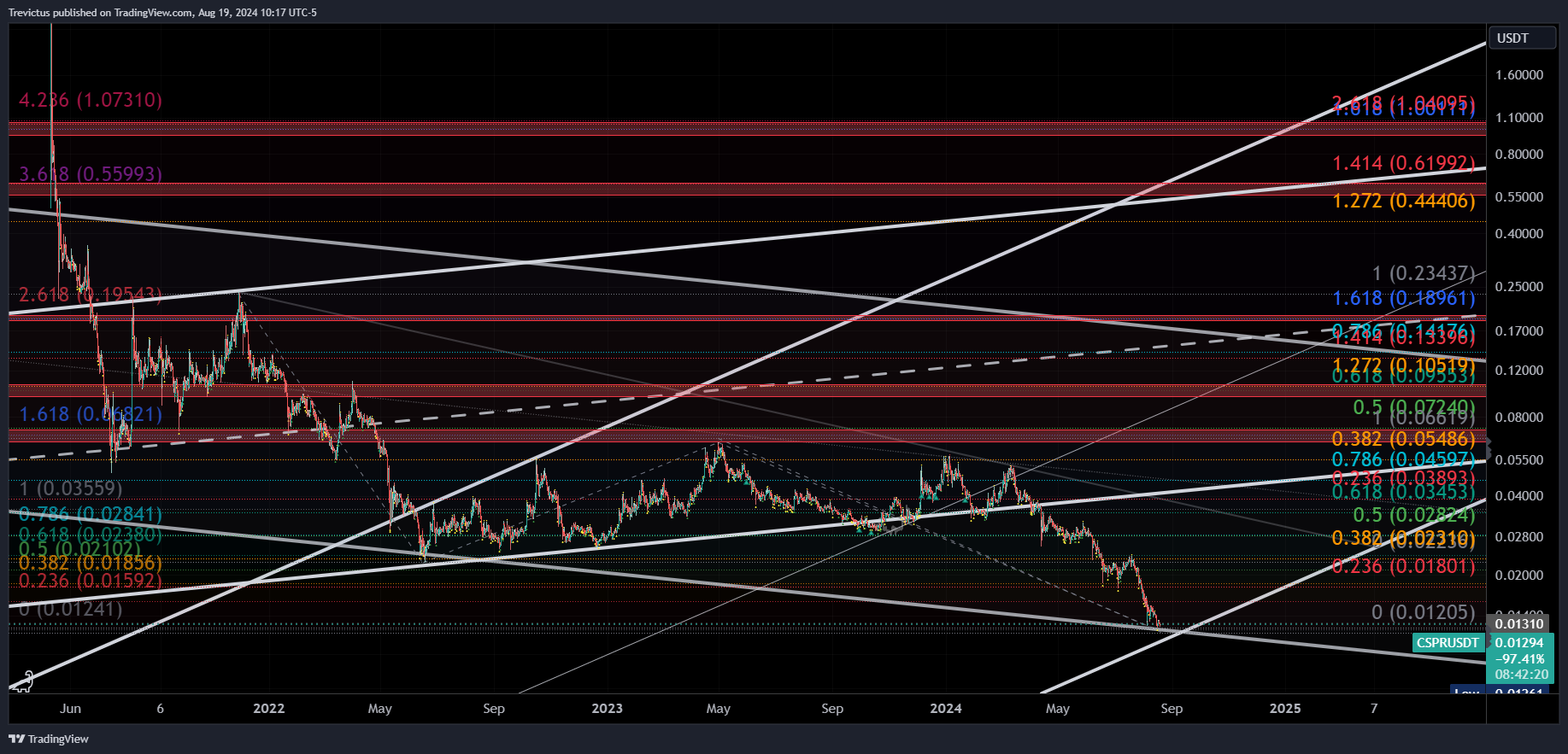 OKX:CSPRUSDT Chart Image by Trevictus