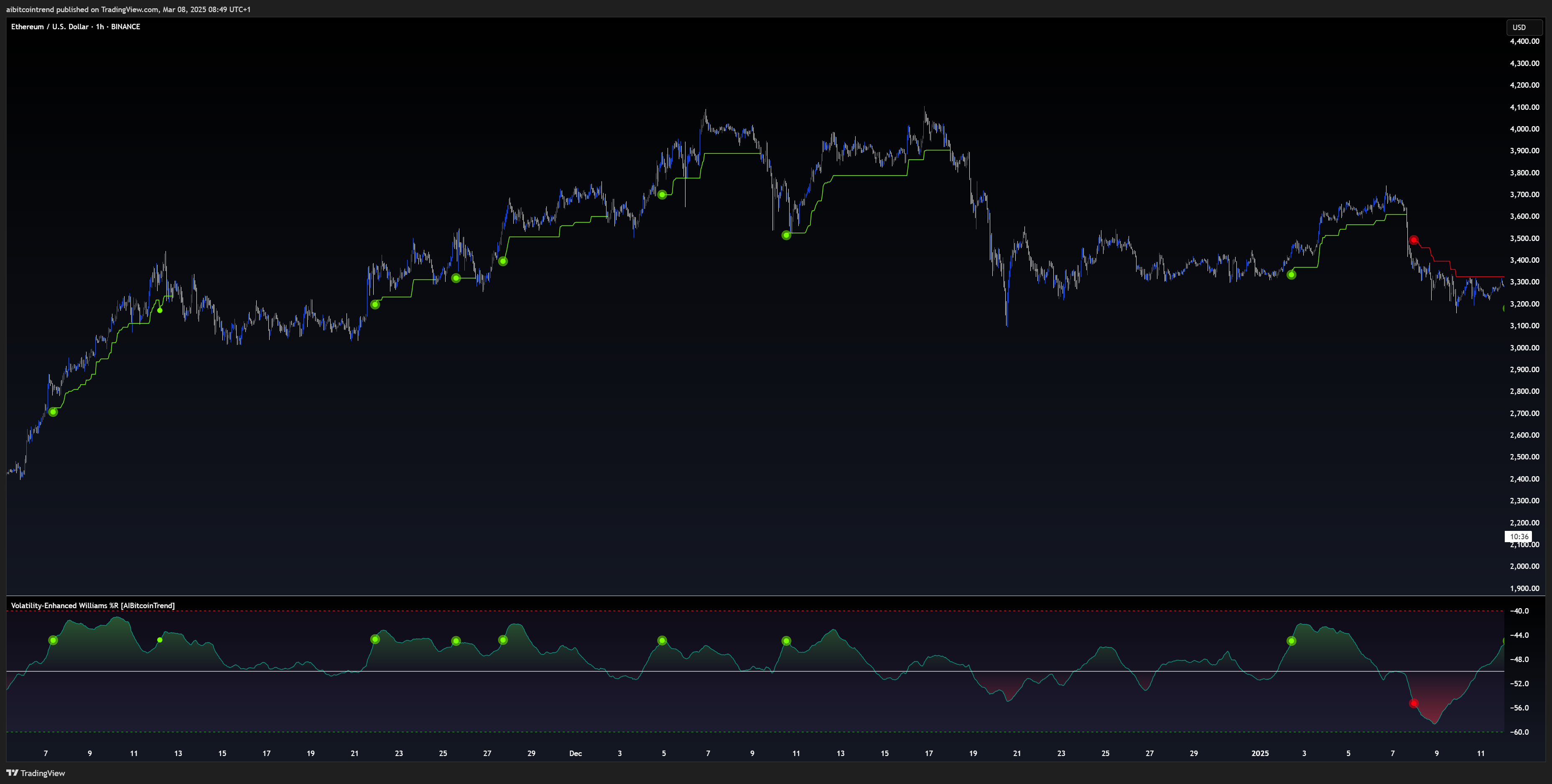 BINANCE:ETHUSD Chart Image by aibitcointrend