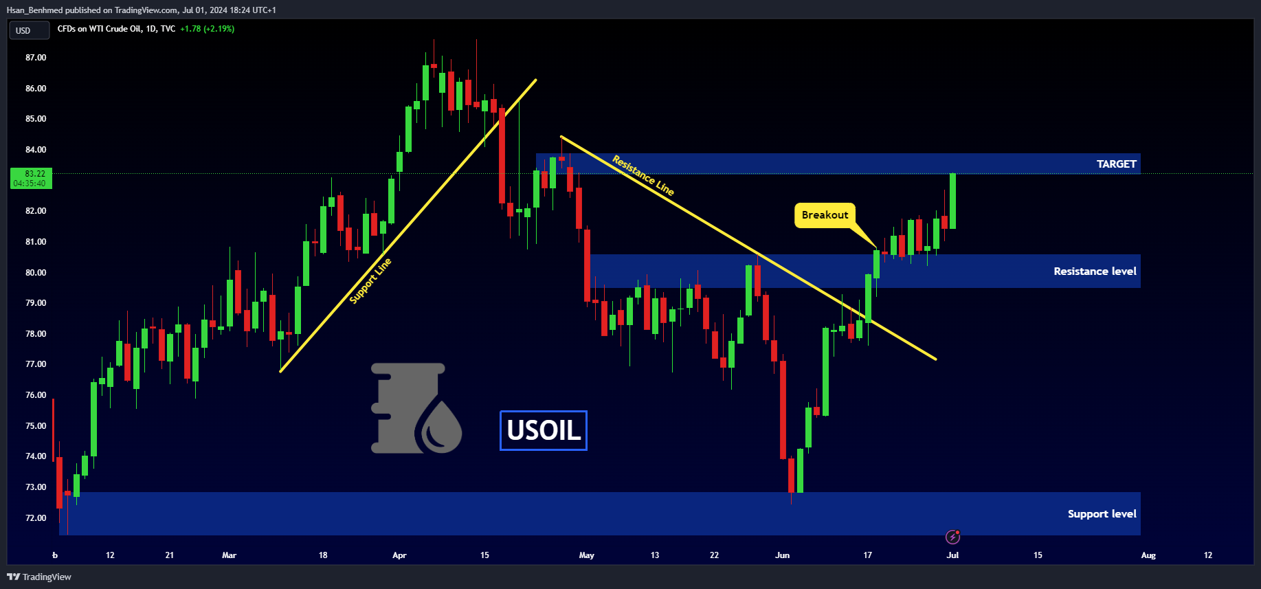 TVC:USOIL Chart Image by Hsan_Benhmed
