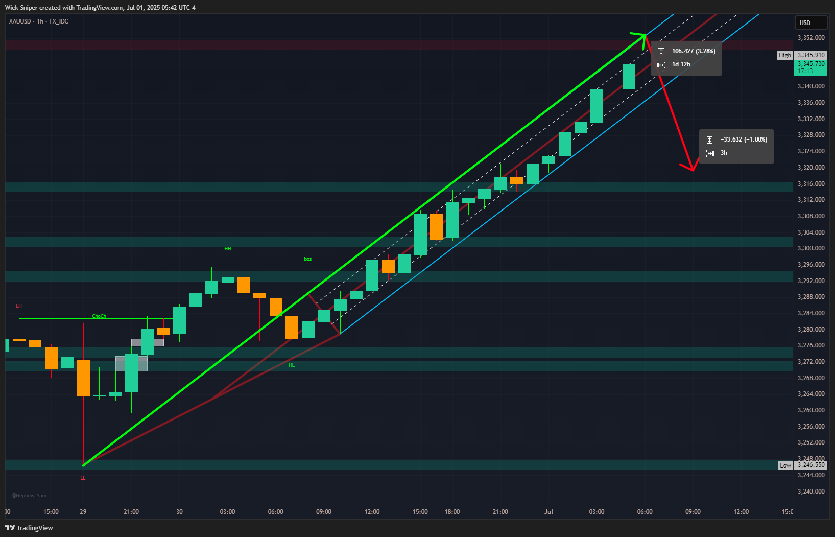 FX_IDC:XAUUSD Chart Image by Wick-Sniper