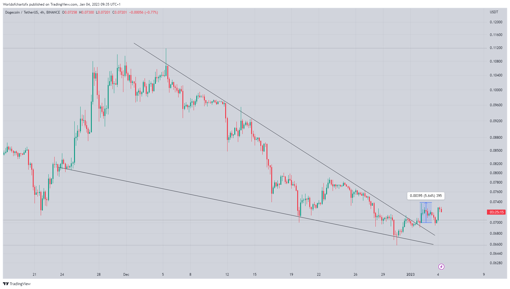 BINANCE:DOGEUSDT Chart Image by Worldofchartsfx