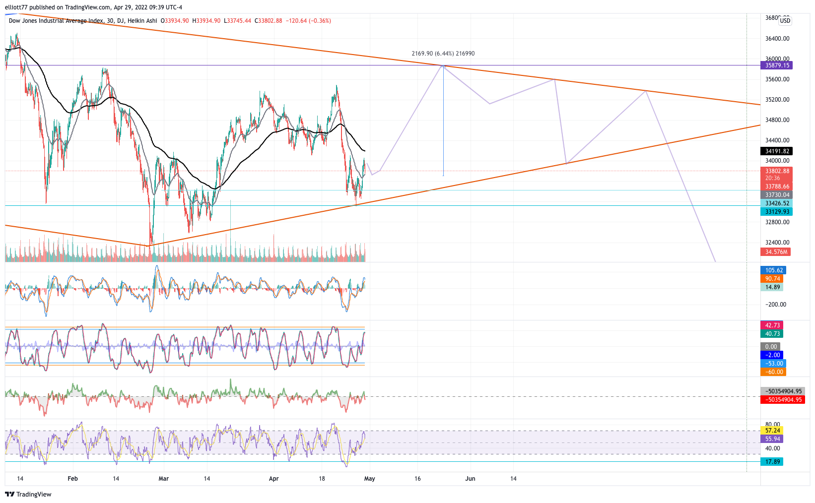 DJ:DJI Chart Image by elliott77